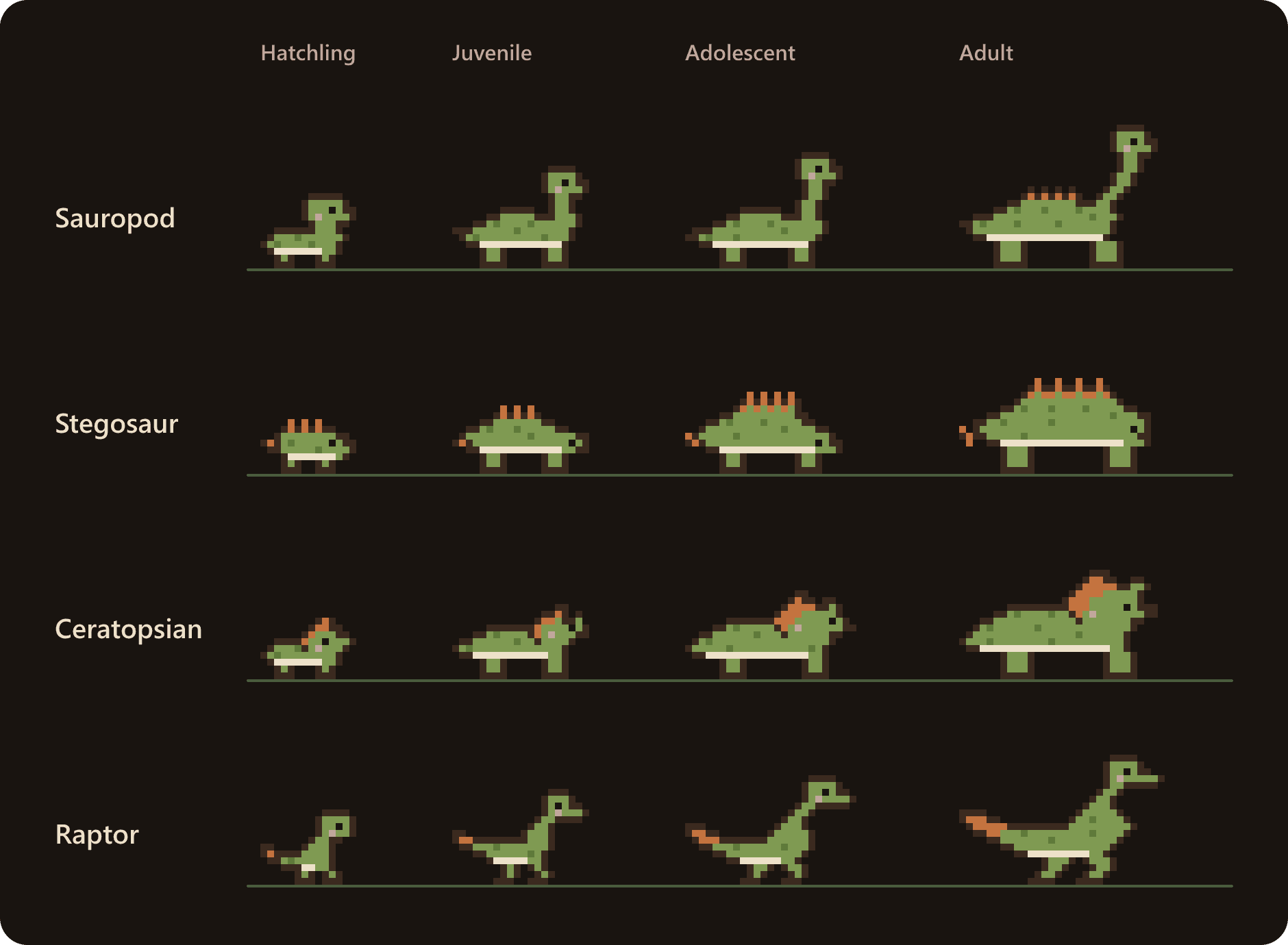 The sauropod, stegosaur, ceratopsian and raptor, each as a hatchling, juvenile, adolescent and adult.